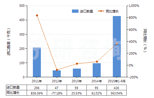 2011-2015年9月中國硝基苯(HS29042010)進口量及增速統(tǒng)計